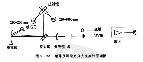 圖8一22是紫外及可見(jiàn)光分光光度計(jì)原理圖