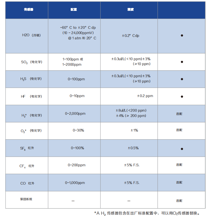 SFA2000 SF6綜合測(cè)試儀配置