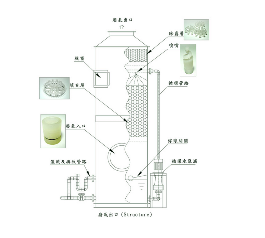 噴淋塔結(jié)構(gòu)