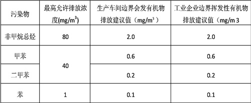 廢氣排放標準